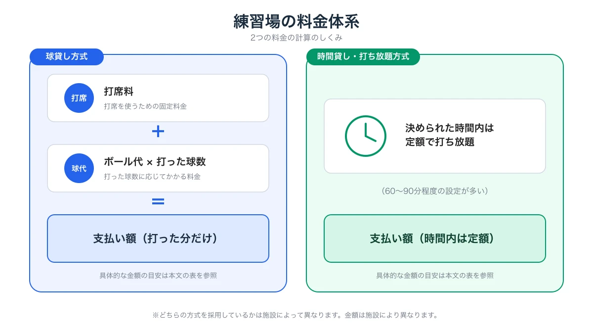 ゴルフ練習場の球貸し方式と時間貸し・打ち放題方式の料金体系の違いを示す図