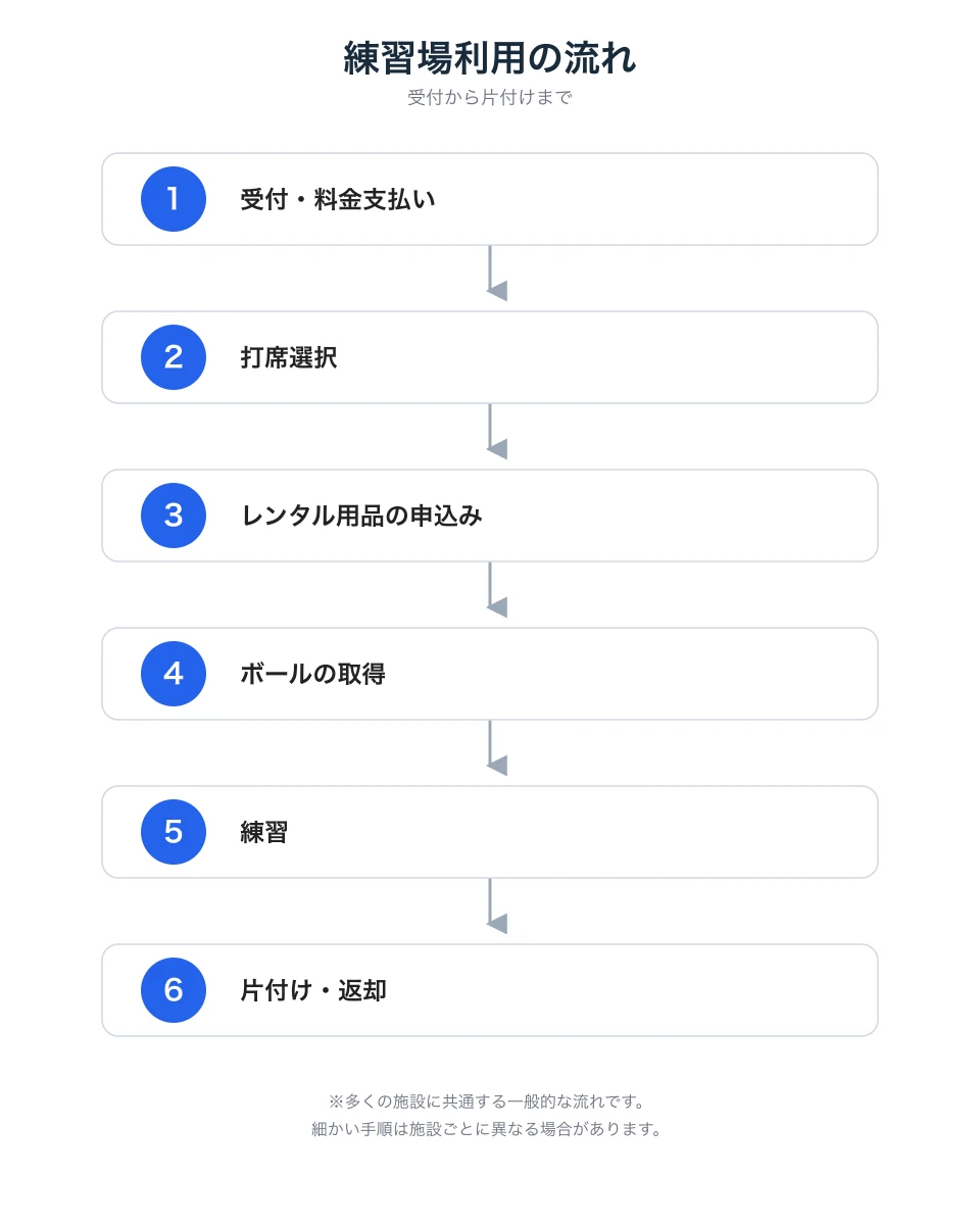 ゴルフ練習場の利用の流れを受付から片付けまで6ステップで示したフロー図