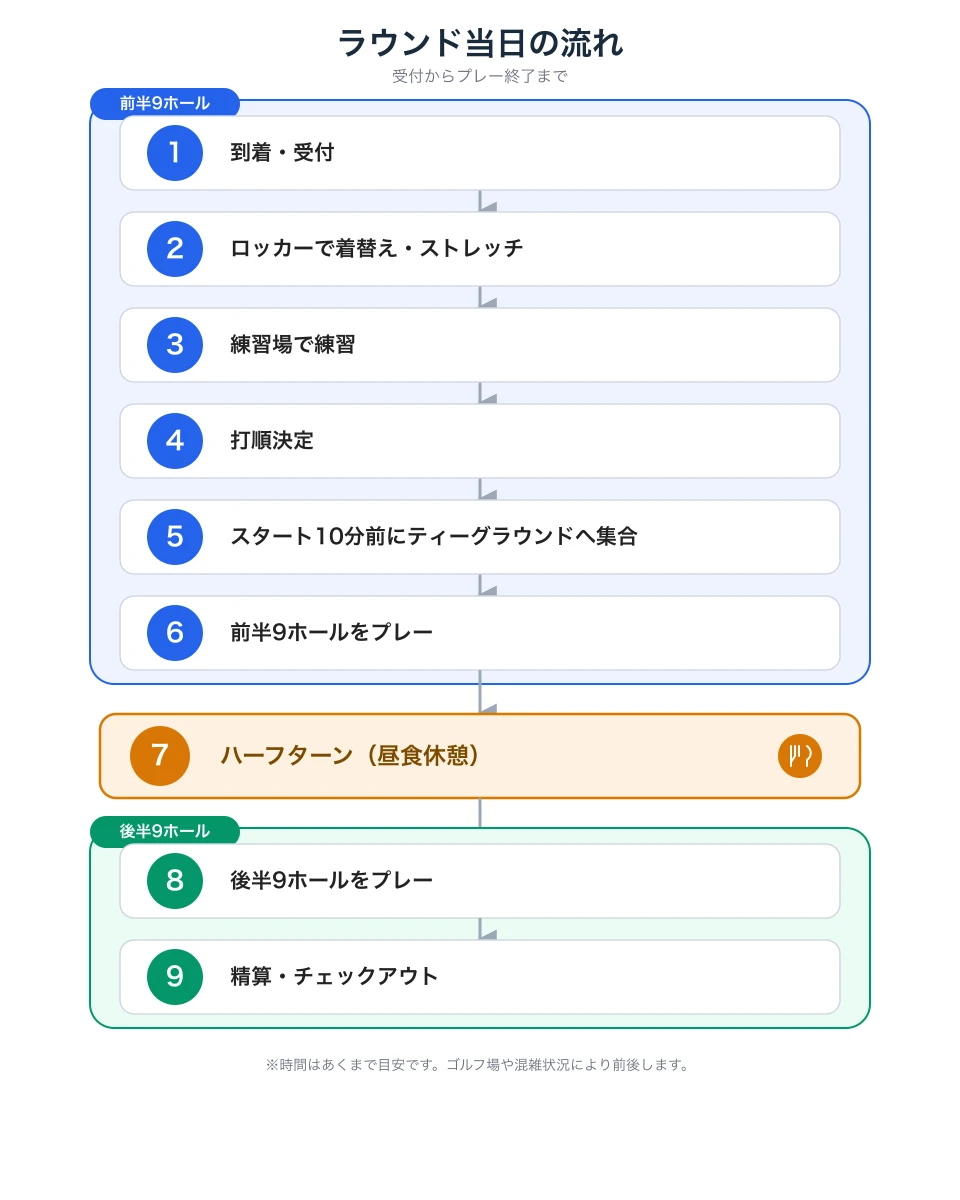 ゴルフ場到着から精算までのラウンド当日の流れを示したフロー図