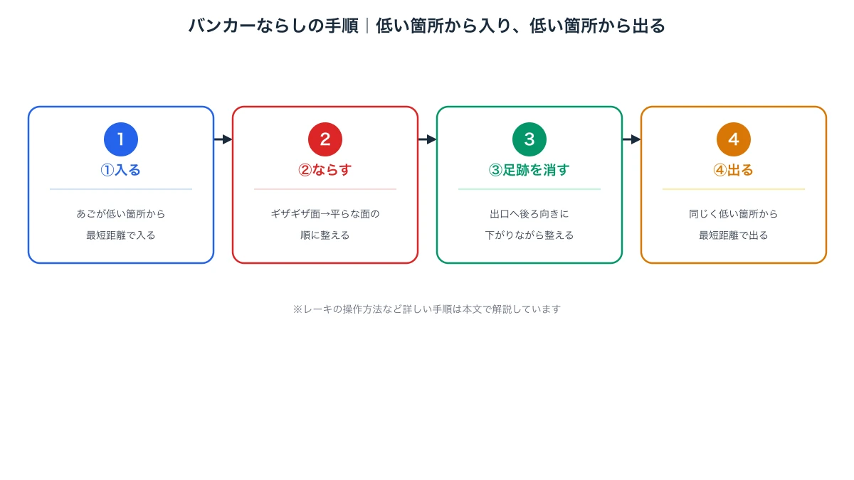 バンカーならしの手順(低い箇所から入る、ギザギザ面から平らな面でならす、足跡を消しながら後退する、低い箇所から出る)を示す図