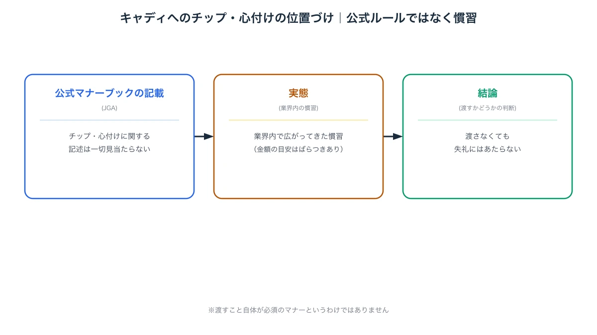 キャディへのチップ・心付けが公式マナーブックに記載のない慣習であり、渡さなくても失礼にあたらないことを示す位置づけの図