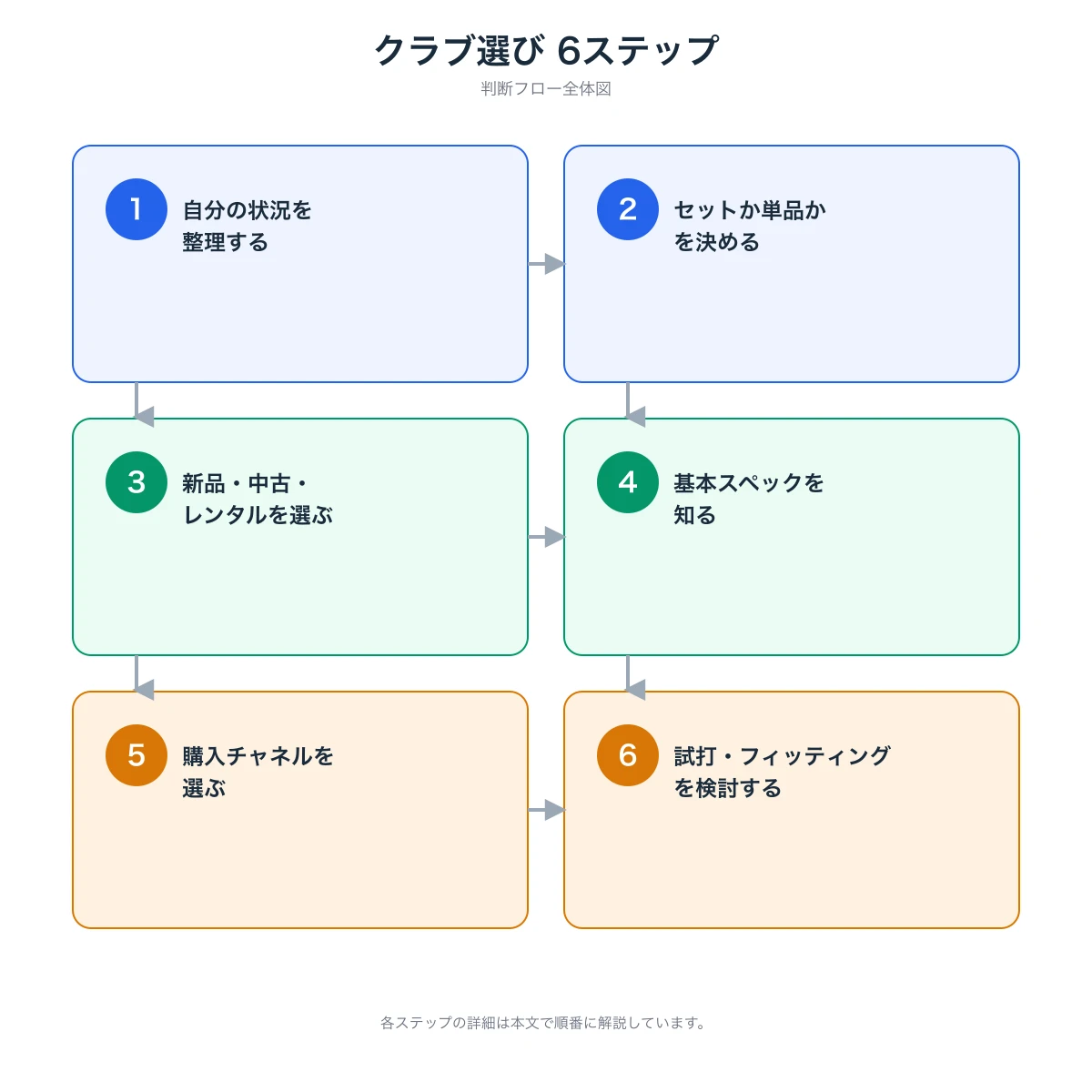 ゴルフクラブ選びの6ステップ判断フローを示す図