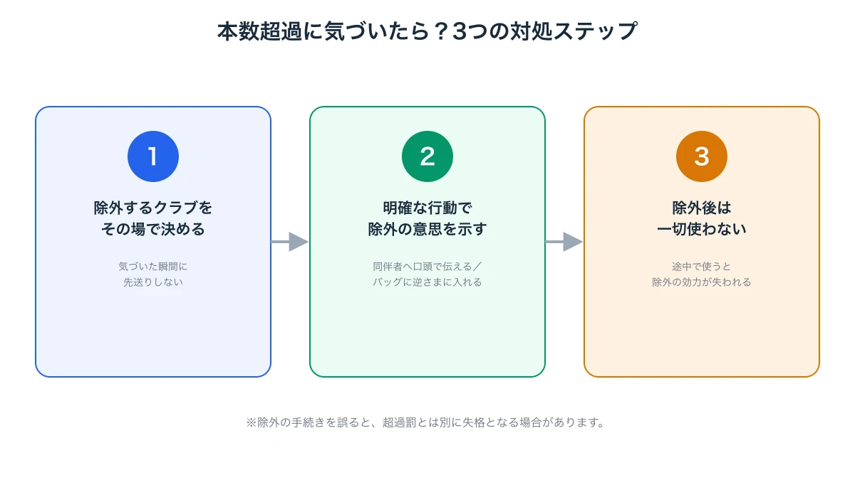 ラウンド中にゴルフクラブが14本を超えていた場合の3つの対処ステップを示す図