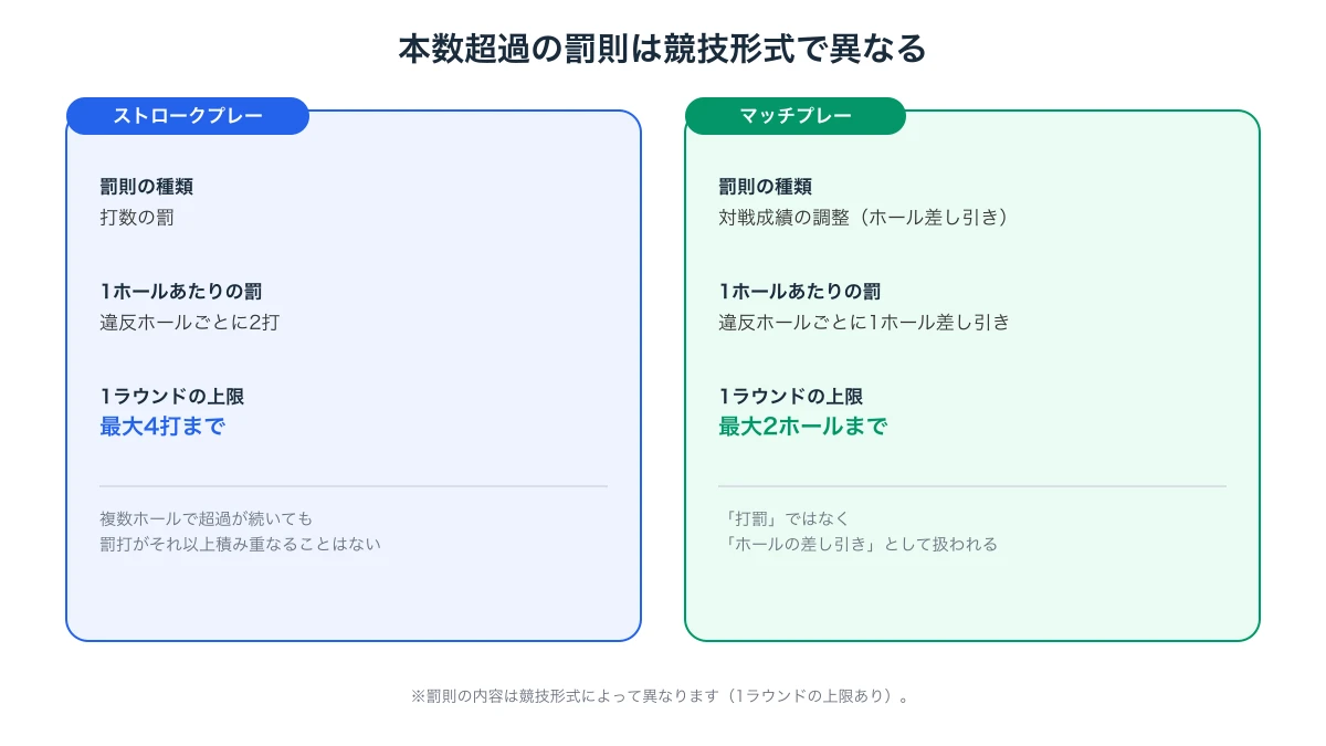 ストロークプレーとマッチプレーにおけるゴルフクラブ本数超過の罰則の違いを比較した図
