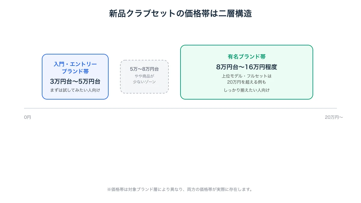 初心者向け新品クラブセットの価格帯が入門・エントリーブランド帯(3万円台〜5万円台)と有名ブランド帯(8万円台〜16万円程度)の二層構造になっていることを示す図