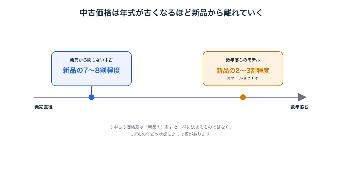 新品と中古の価格差が、発売間もないモデルで新品の7〜8割程度、年式が古くなるほど2〜3割程度まで下がる傾向があることを示す図
