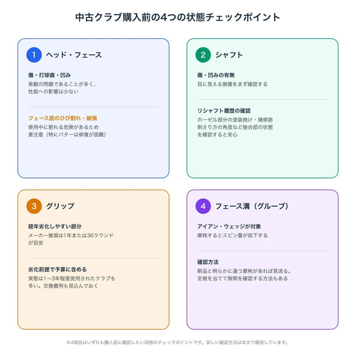 中古ゴルフクラブ購入前に確認すべき4つの状態チェックポイント(ヘッド・フェース、シャフト、グリップ、フェース溝)を示す図