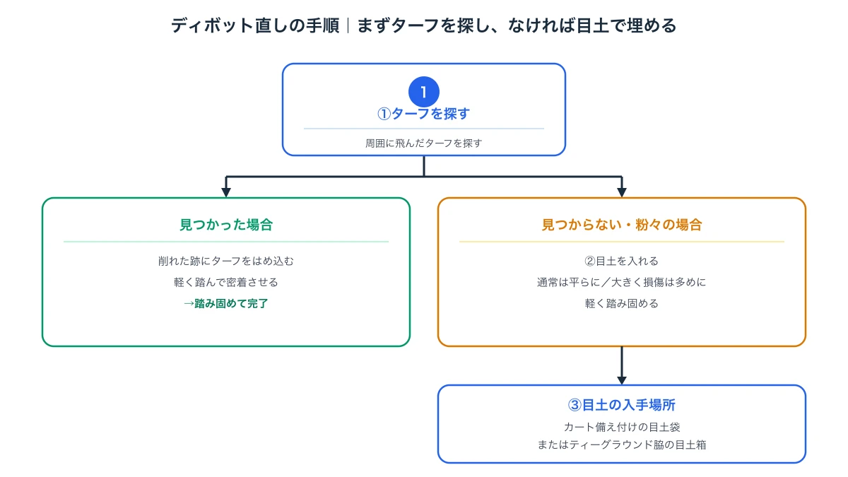 ディボット直しの手順(ターフを探す、見つかった場合は戻して踏み固める、見つからない・粉々の場合は目土を平らにまたは多めに入れて踏み固める、目土の入手場所)を示す図