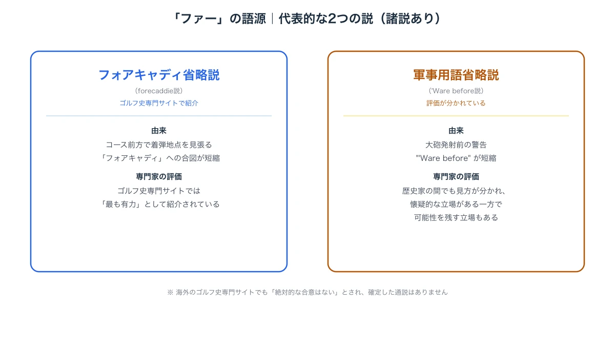 「ファー」の語源として紹介されるフォアキャディ省略説と軍事用語省略説を比較する図