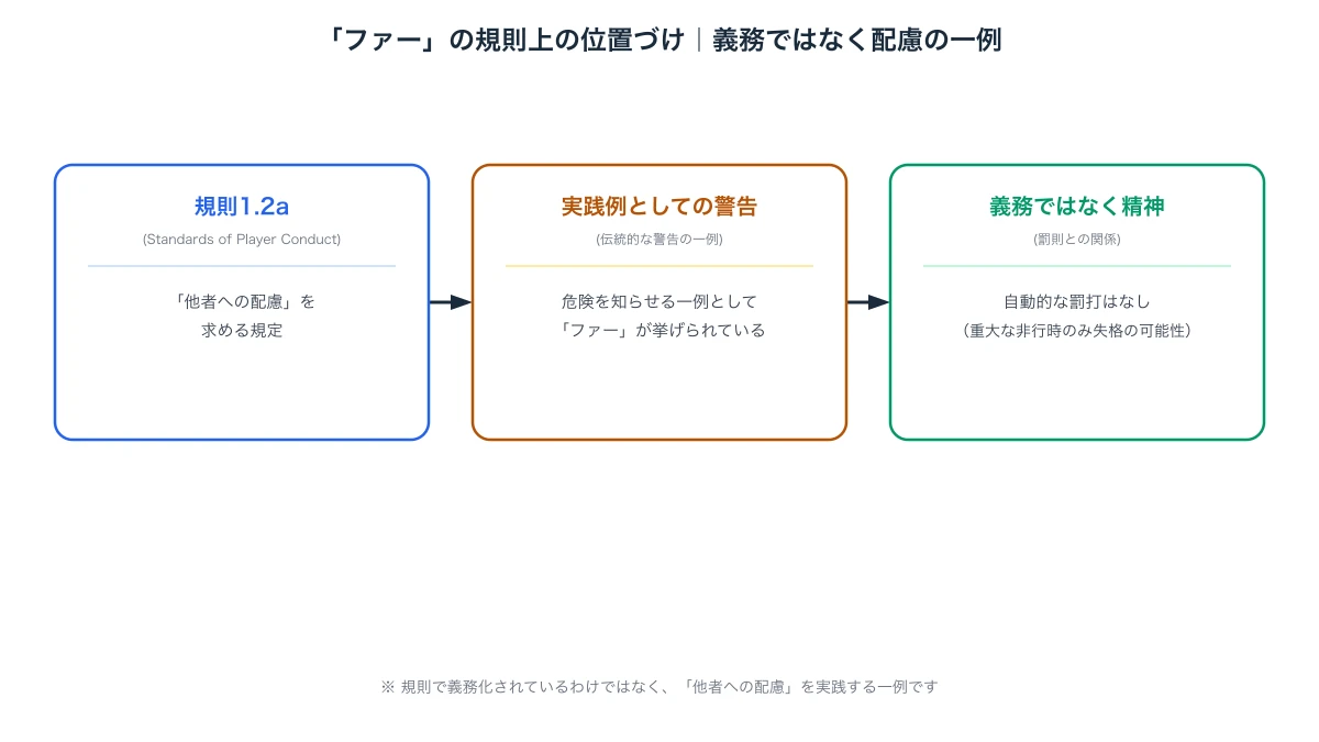 「ファー」が規則1.2aの中で他者への配慮を示す実践例として位置づけられており、義務ではないことを示す図