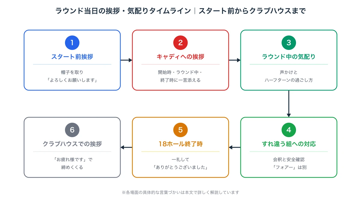 ラウンド当日のスタート前挨拶からクラブハウスでの挨拶までの流れを示す挨拶・気配りのタイムライン図