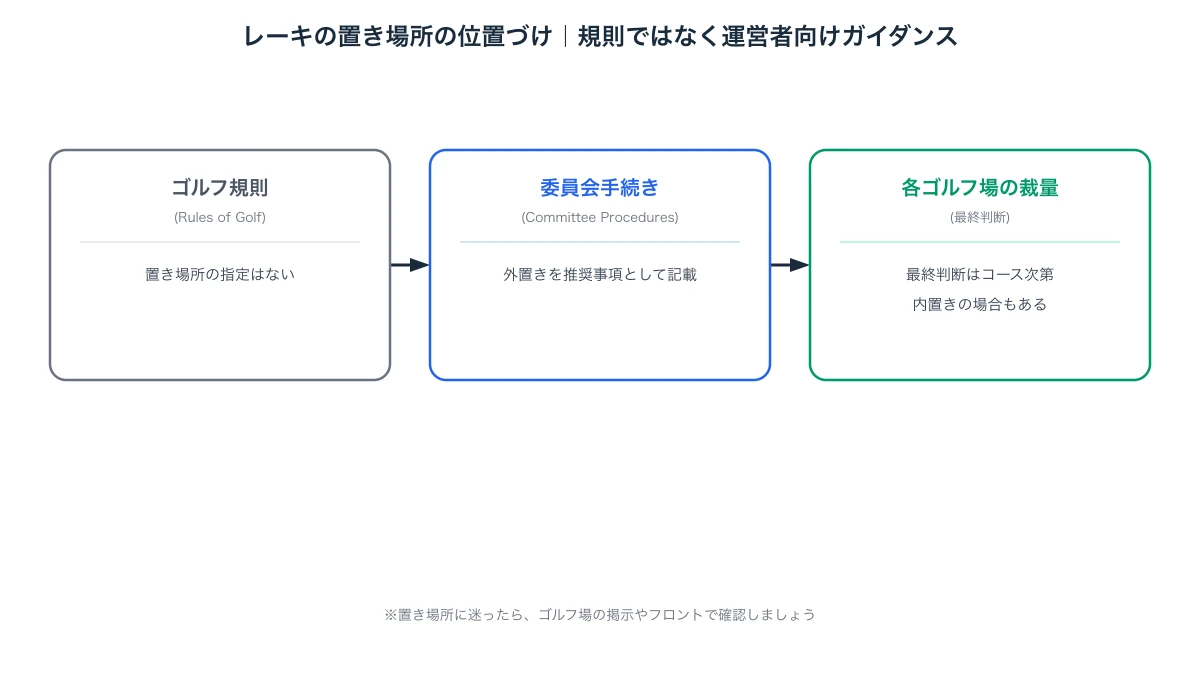 レーキの置き場所の推奨がゴルフ規則ではなくR&Aの委員会手続きに基づくものであり、最終判断は各ゴルフ場の裁量であることを示す図