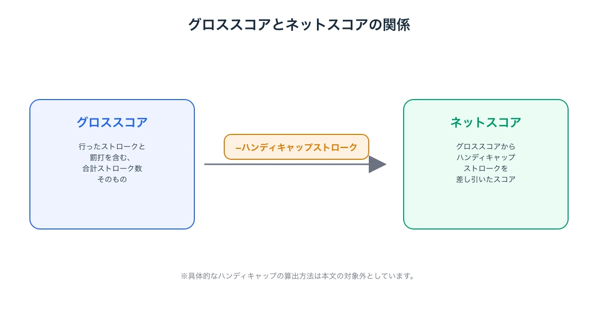 グロススコア（打った回数の合計）からハンディキャップストロークを差し引いてネットスコアを算出する仕組みを示した図