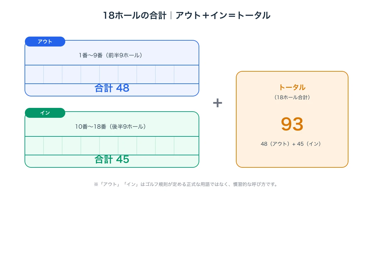 18ホール分のスコアを「アウト」（前半9ホール）と「イン」（後半9ホール）に分けて合計し、「トータル」を算出する仕組みを示した図