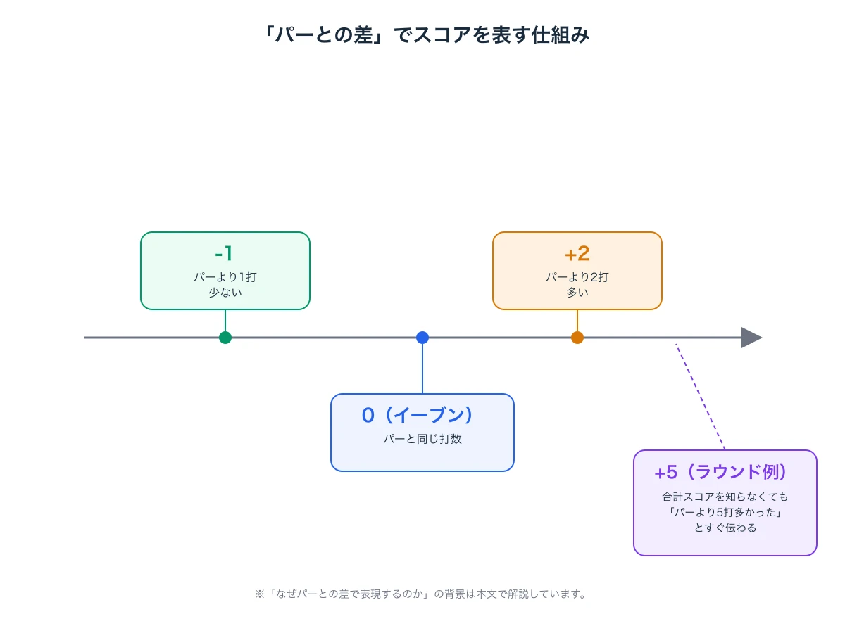 ゴルフのスコアをパーとの差（+2、-1、イーブン）で表す数直線の図