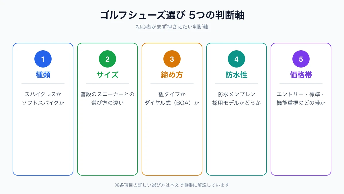 ゴルフシューズ選びで押さえたい5つの判断軸(種類・サイズ・締め方・防水性・価格帯)を示した図
