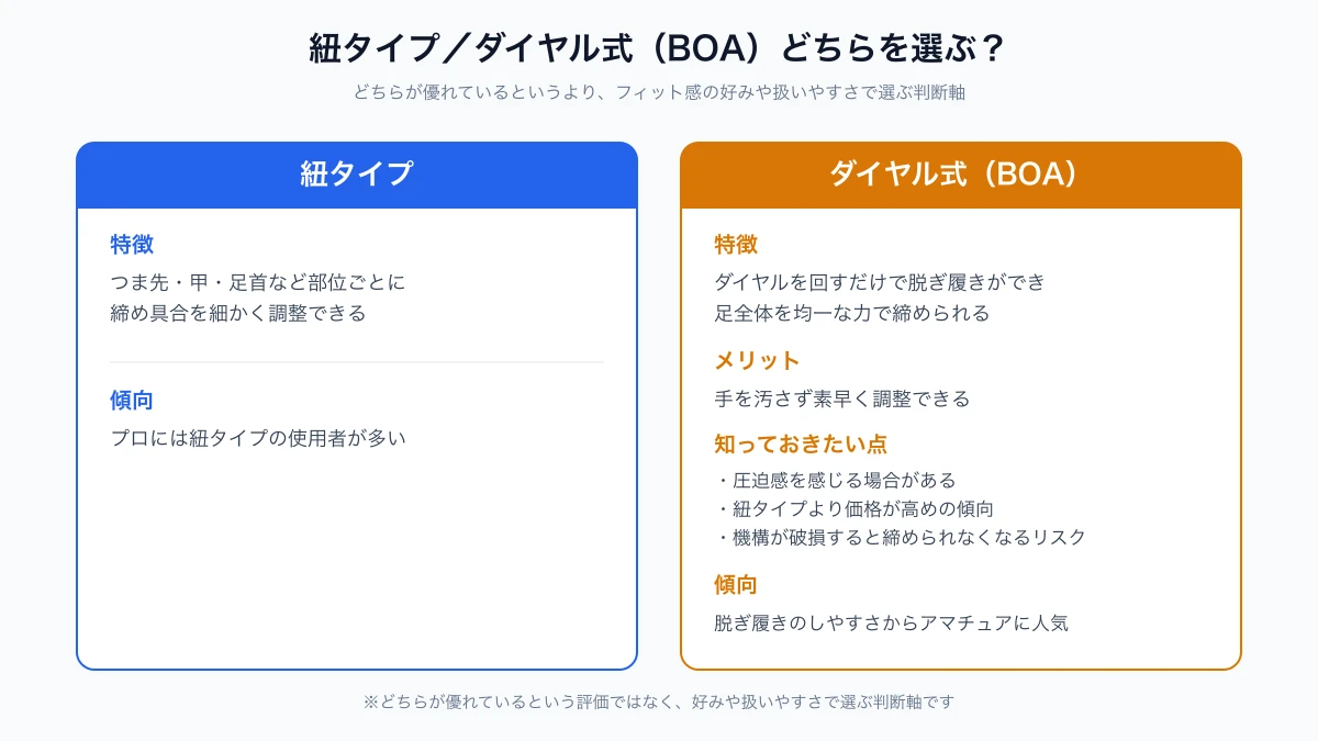 紐タイプとダイヤル式(BOA)の特徴・メリット・注意点を比較した図