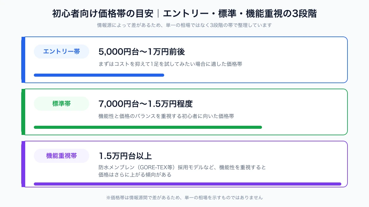 初心者向けゴルフシューズの価格帯をエントリー帯・標準帯・機能重視帯の3段階で示した図