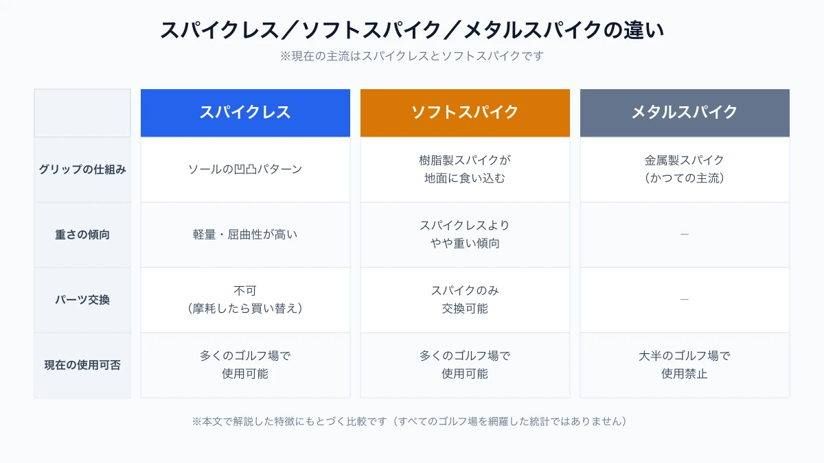 スパイクレス・ソフトスパイク・メタルスパイクの違い(グリップの仕組み・重さの傾向・パーツ交換可否・現在の使用可否)を比較した表